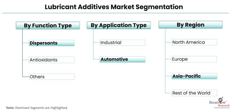 Lubricant-Additives-Market-Segmentation
